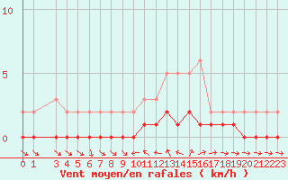 Courbe de la force du vent pour Sauteyrargues (34)