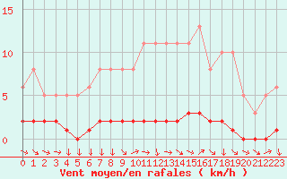 Courbe de la force du vent pour Sisteron (04)