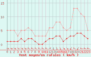 Courbe de la force du vent pour Beaucroissant (38)