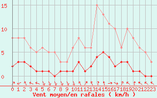 Courbe de la force du vent pour Voiron (38)