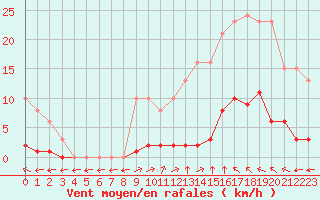 Courbe de la force du vent pour Verngues - Hameau de Cazan (13)