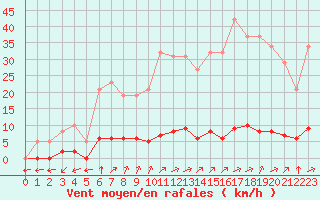 Courbe de la force du vent pour Verngues - Hameau de Cazan (13)