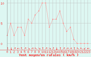 Courbe de la force du vent pour Douzy (08)