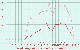 Courbe de la force du vent pour Laqueuille (63)