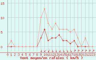 Courbe de la force du vent pour Pinsot (38)