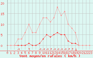 Courbe de la force du vent pour Sgur-le-Chteau (19)