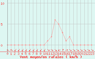 Courbe de la force du vent pour Selonnet (04)