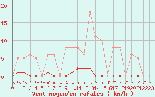 Courbe de la force du vent pour Agde (34)