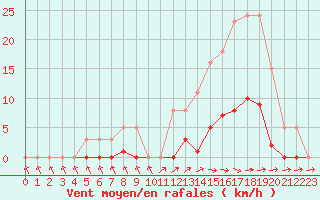 Courbe de la force du vent pour Pertuis - Grand Cros (84)