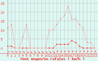 Courbe de la force du vent pour Roujan (34)