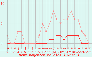 Courbe de la force du vent pour Pertuis - Le Farigoulier (84)