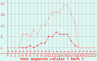 Courbe de la force du vent pour Bannay (18)