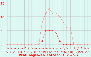 Courbe de la force du vent pour Mazres Le Massuet (09)