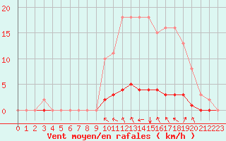 Courbe de la force du vent pour Blois-l
