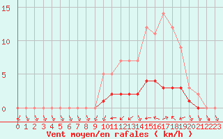 Courbe de la force du vent pour Grandfresnoy (60)