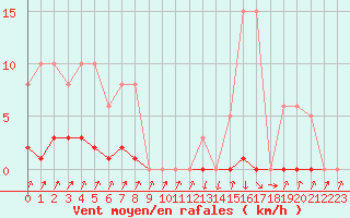 Courbe de la force du vent pour Pinsot (38)