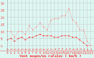 Courbe de la force du vent pour Saint-Yrieix-le-Djalat (19)