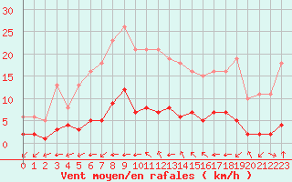 Courbe de la force du vent pour Baye (51)