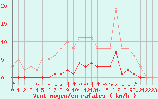 Courbe de la force du vent pour Saint-Brevin (44)