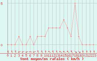 Courbe de la force du vent pour Le Vigan (30)