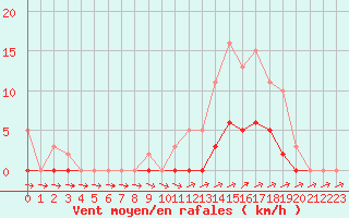 Courbe de la force du vent pour Pertuis - Grand Cros (84)