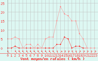 Courbe de la force du vent pour Roujan (34)