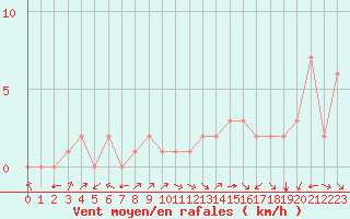 Courbe de la force du vent pour Douzy (08)
