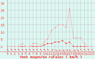 Courbe de la force du vent pour Saclas (91)