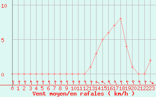 Courbe de la force du vent pour Gap-Sud (05)