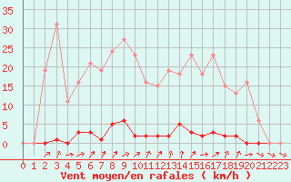 Courbe de la force du vent pour Grardmer (88)