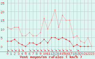 Courbe de la force du vent pour Guidel (56)