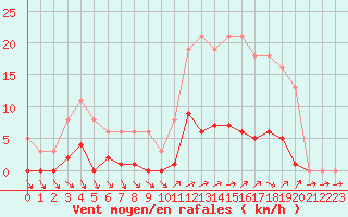 Courbe de la force du vent pour Liefrange (Lu)