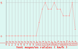 Courbe de la force du vent pour Selonnet (04)