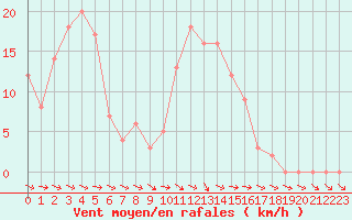 Courbe de la force du vent pour Selonnet (04)