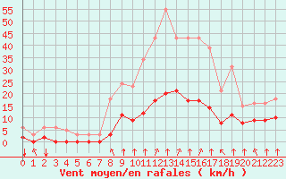 Courbe de la force du vent pour Corny-sur-Moselle (57)