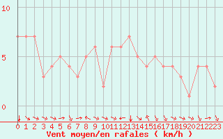 Courbe de la force du vent pour Douzy (08)