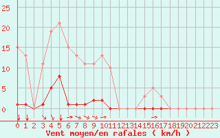 Courbe de la force du vent pour Bziers-Centre (34)