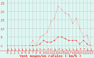 Courbe de la force du vent pour Saint-Philbert-sur-Risle (27)