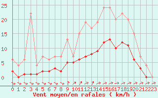 Courbe de la force du vent pour Muirancourt (60)