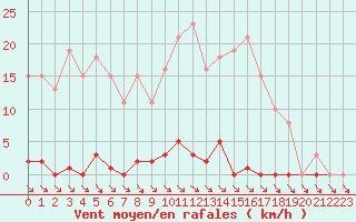 Courbe de la force du vent pour Liefrange (Lu)