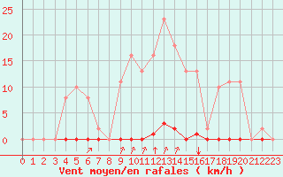 Courbe de la force du vent pour Corny-sur-Moselle (57)