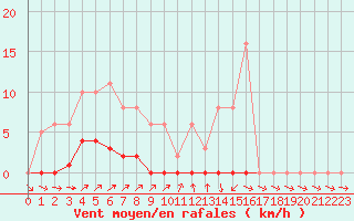 Courbe de la force du vent pour Sain-Bel (69)