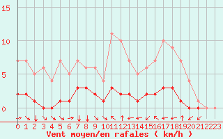 Courbe de la force du vent pour Fiscaglia Migliarino (It)