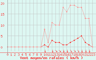 Courbe de la force du vent pour Saint-Martial-de-Vitaterne (17)