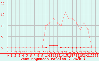 Courbe de la force du vent pour Mazres Le Massuet (09)