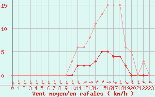 Courbe de la force du vent pour Lussat (23)