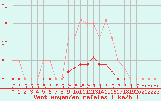 Courbe de la force du vent pour Donnemarie-Dontilly (77)