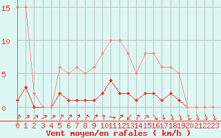 Courbe de la force du vent pour Coulommes-et-Marqueny (08)