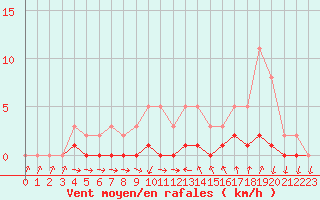 Courbe de la force du vent pour Cernay-la-Ville (78)