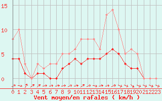 Courbe de la force du vent pour Lobbes (Be)